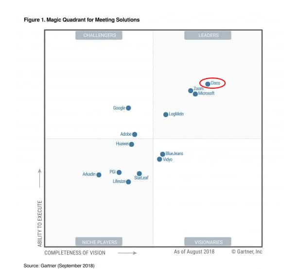 gartner magic quadrant cisco meeting solution