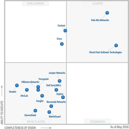 quadrant diagram gartner magic