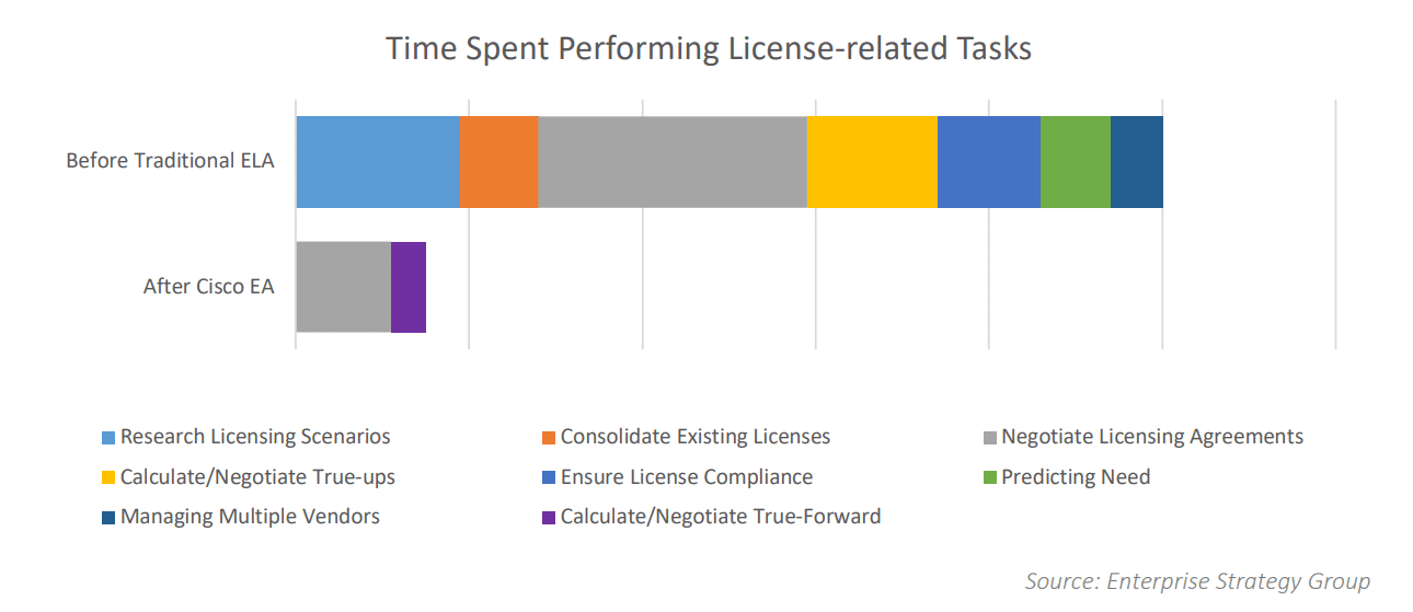 cisco enterprise agreement time saving