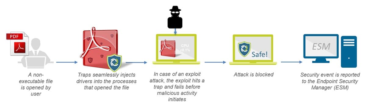 traps endpoint protection diagram