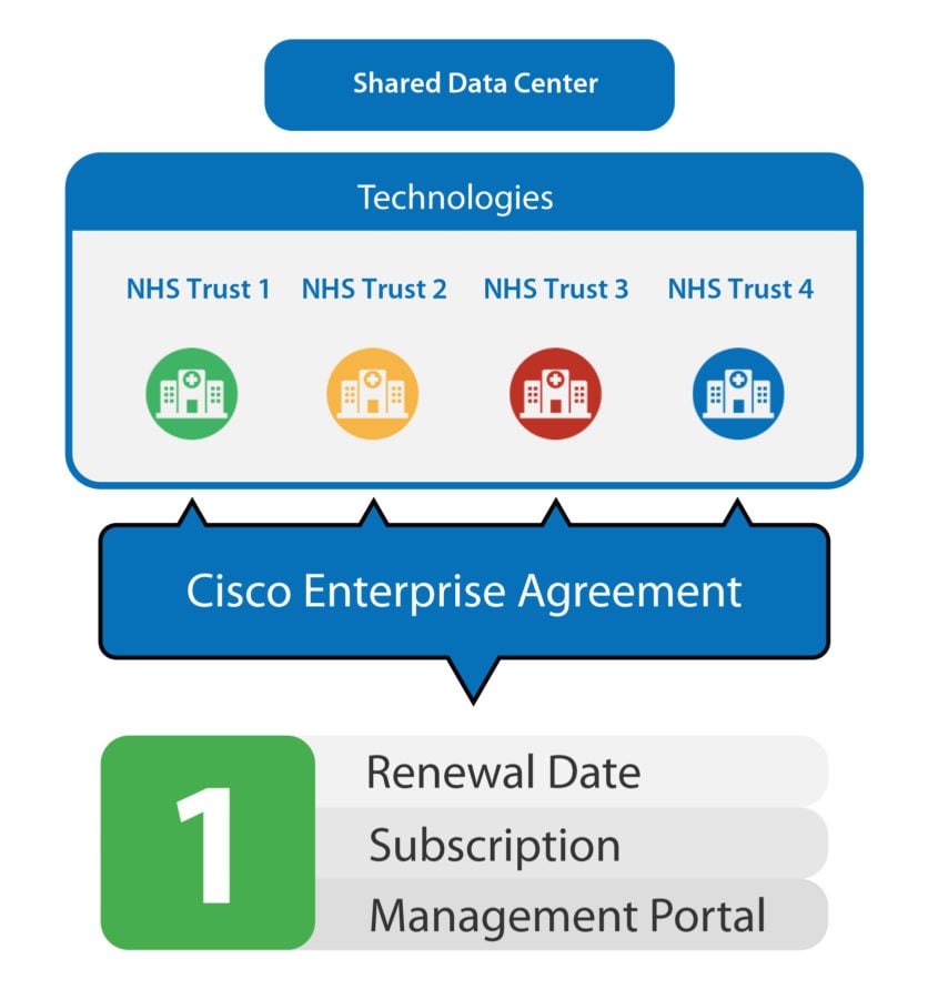 cisco enterprise agreements public sector