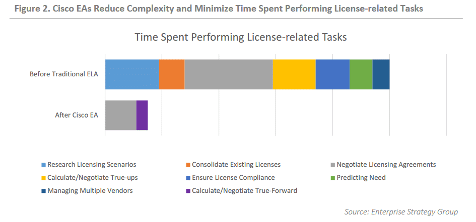 cisco enterprise agreements productivity