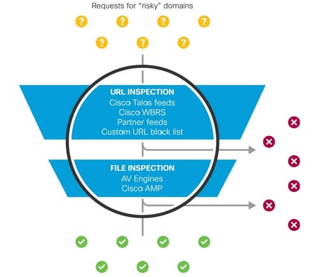 intelligent proxy cisco umbrella diagram