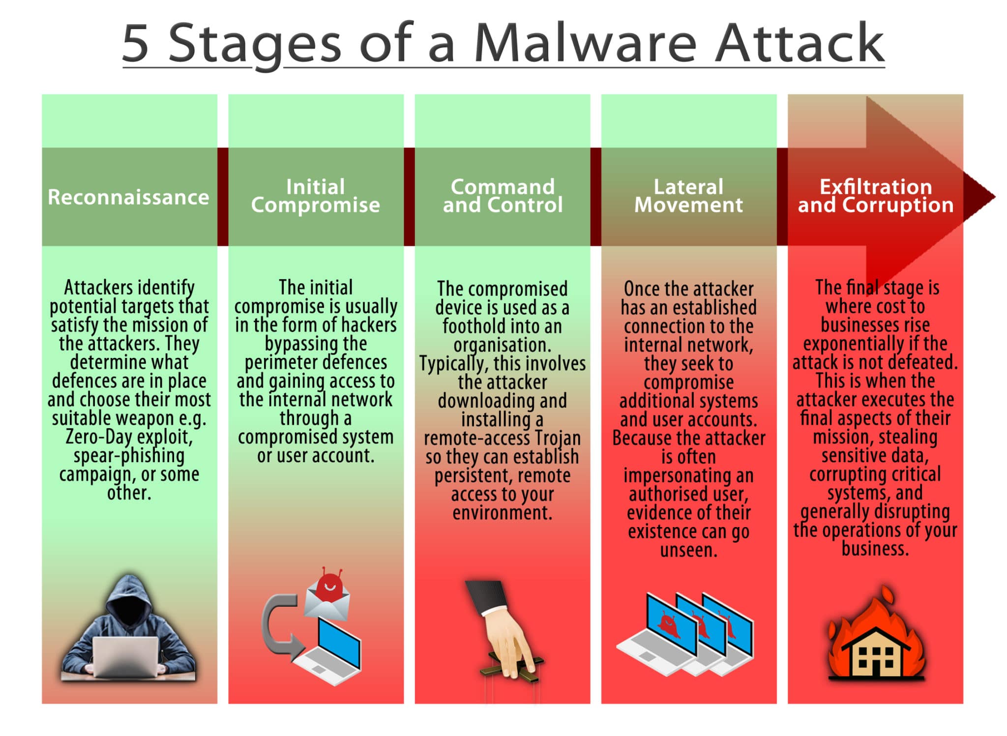 stages of a malware attack