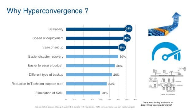 why hyperconvergence graph